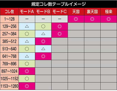 S戦国コレクション5 スロット 新台 天井 設定判別 やめどき 解析 戦