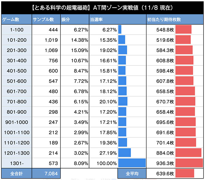 SLOT とある科学の超電磁砲 新台 天井 設定判別 やめどき 解析