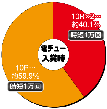 Pビッグドリーム3_電チュー内訳