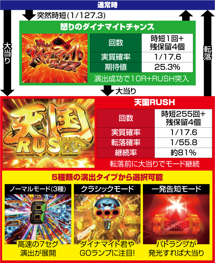 Pダイナマイトキング 無敵SPEC パチンコ 新台 ボーダー 演出 評価