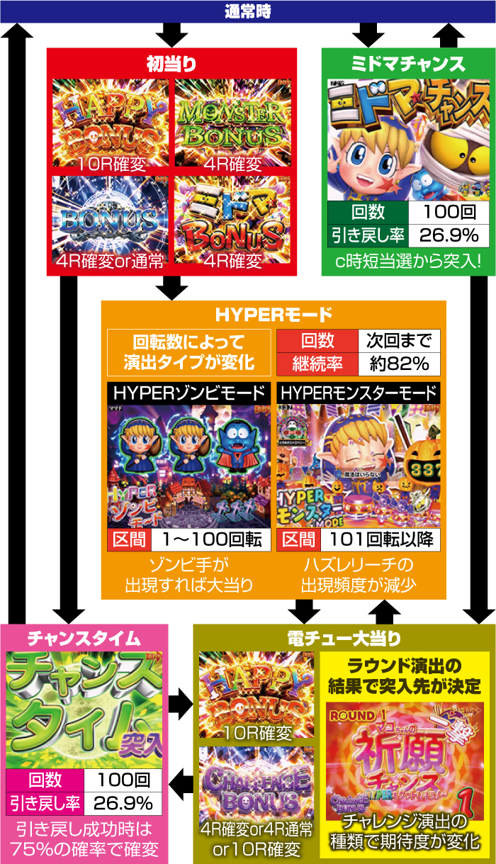 Pネオモンスターハウス Pネオモンスターハウス MXL（パチンコ）スペック・保留