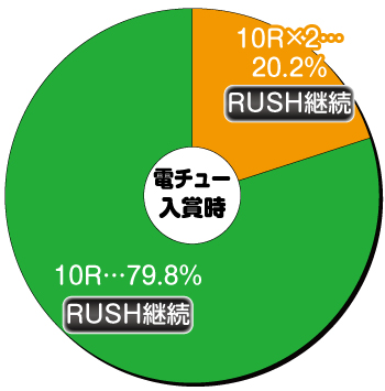  Pゴッドイーター神がかりVer._電チュー内訳