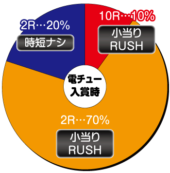 P GO!GO!マリン 超連撃BATTLE_電チュー内訳