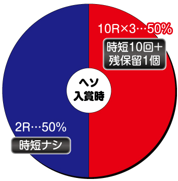 P真・花の慶次3〜黄金一閃〜_ヘソ内訳