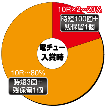 Pシティーハンター 俺の心を震わせた日_電チュー内訳