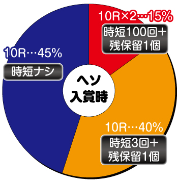 Pシティーハンター 俺の心を震わせた日_ヘソ内訳