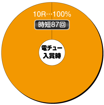 Pターミネーター2 TYPE7500_電チュー内訳