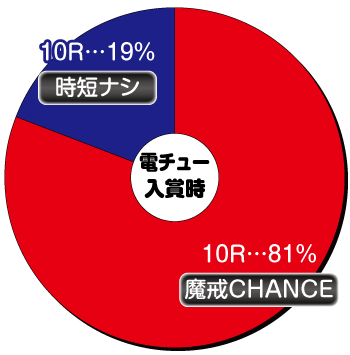 P牙狼 GOLD IMPACT_電チュー内訳