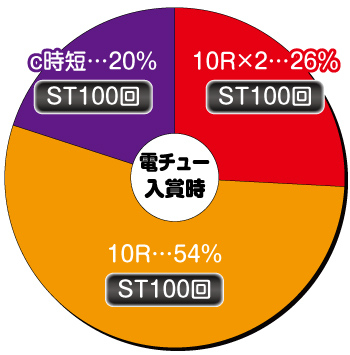 P真・北斗無双 第4章_電チュー内訳