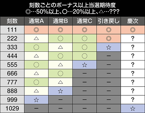 規定刻数到達時のボーナス以上期待度