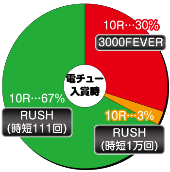 Pフィーバーアクエリオン極合体_電チュー内訳