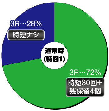 P神・天才バカボン～甘神SPEC～_ヘソ内訳