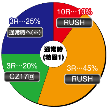 P真速のガッチャマン_ヘソ内訳