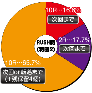 Pルパン三世THE FIRST_電チュー内訳