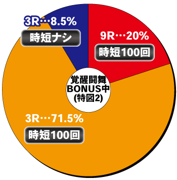 P真・北斗無双3 覚醒闘舞ver_RUSH中内訳①