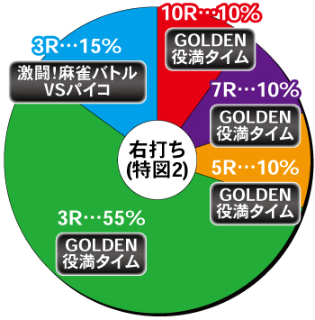 P麻雀物語4 77ver._右打ち内訳