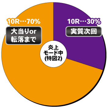 PF.炎炎ノ消防隊_炎上モード中内訳