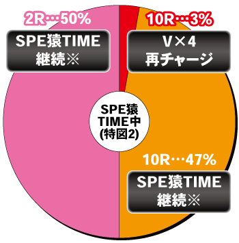 Pプロゴルファー猿 EMPEROR MODEL_特図2内訳_①