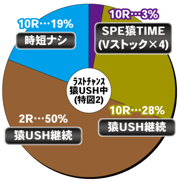 Pプロゴルファー猿 EMPEROR MODEL_特図2内訳_②