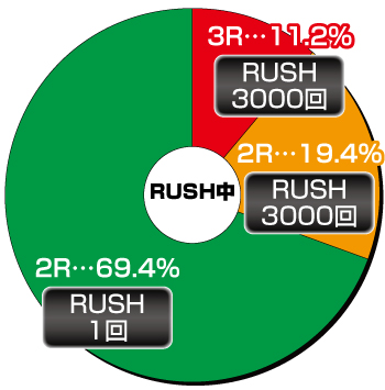 Pとある科学の超電磁砲　最強御坂ver._RUSH中内訳