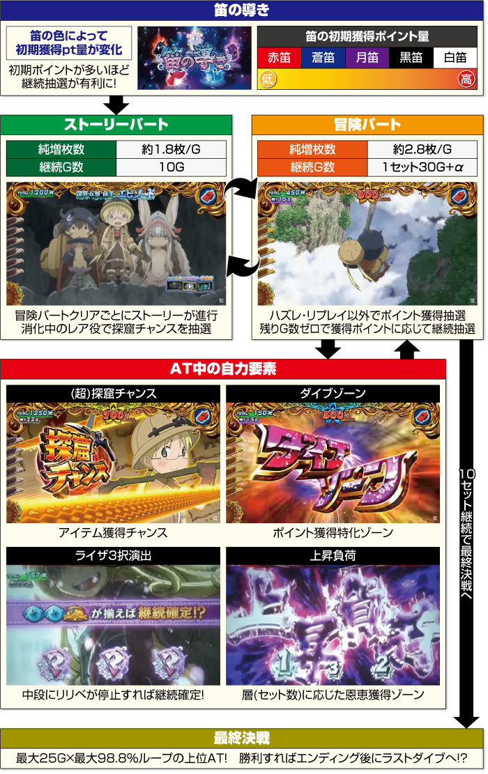 メイドインアビススロット【送料込み】 パチスロ メイドインアビス