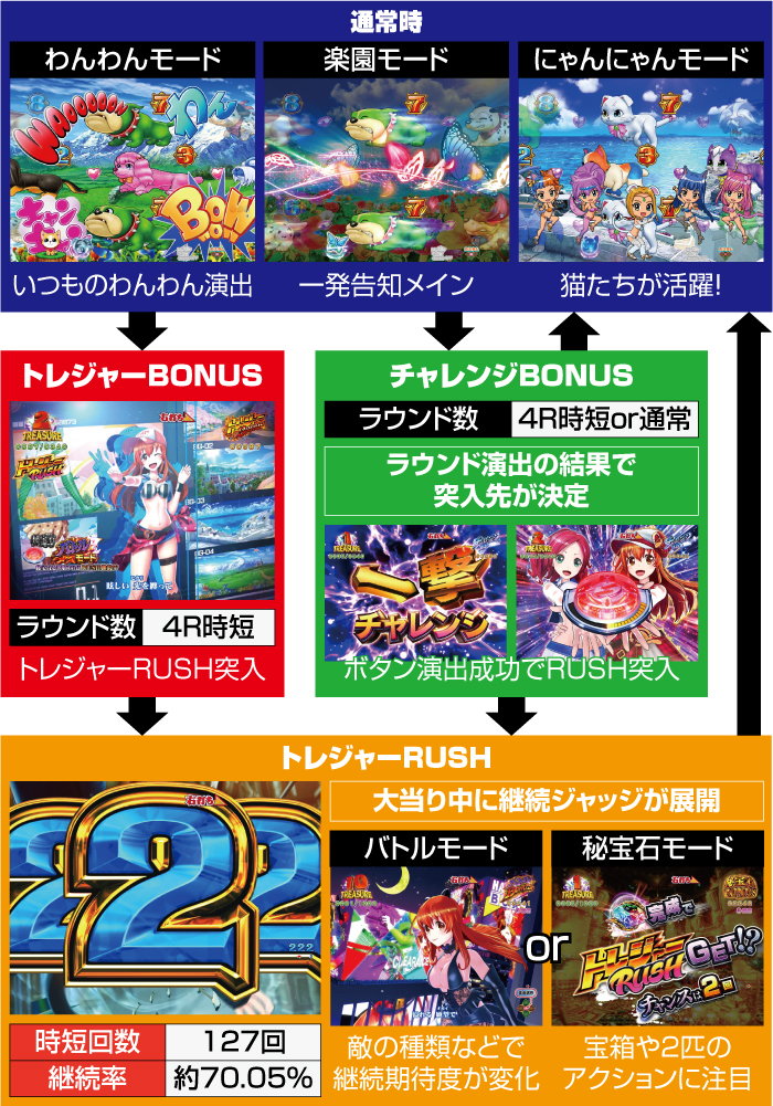 Pわんニャンアドベンチャー パチンコ 新台 保留 演出 信頼度 ボーダー