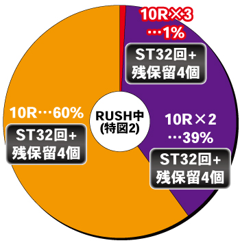 PバイオハザードRE:2_電チュー内訳