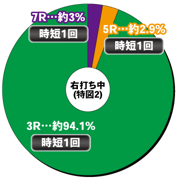 Pフィーバースプラッシュ×スプラッシュ_電チュー内訳