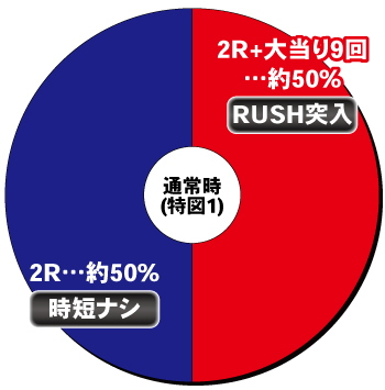 Pフィーバースプラッシュ×スプラッシュ_ヘソ内訳