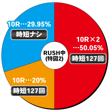 Pわんニャンアドベンチャー_電チュー内訳