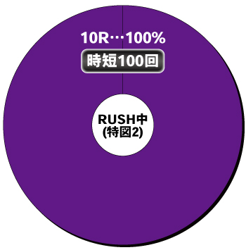 Pジューシーハニーハーレム_電チュー内訳