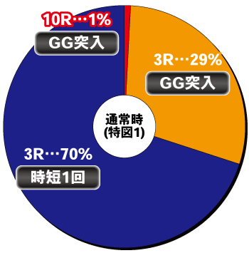 Pアナザーゴッドハーデス-狂乱-_ヘソ内訳