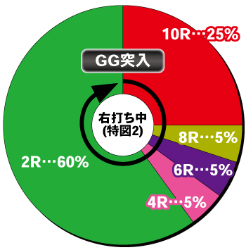 Pアナザーゴッドハーデス-狂乱-_右打ち中内訳