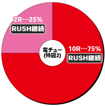 Pやじきた道中記_電チュー内訳