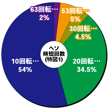 Pやじきた道中記_ヘソ内訳