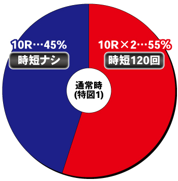 e花の慶次 裂 一刀両断_ヘソ内訳