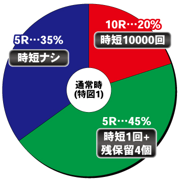 Pブラックラグーン4_ヘソ内訳