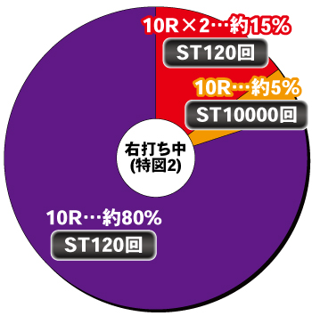 Pフィーバー機動戦士ガンダムSEED_電チュー内訳