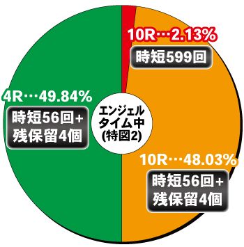 P七つの美徳_特図2内訳①