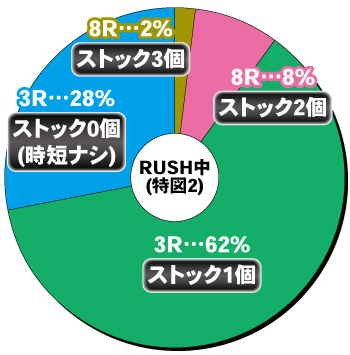 ぱちんこ 乃木坂46 キュンキュンLIGHT ver._電チュー内訳