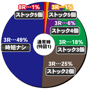 ぱちんこ 乃木坂46 キュンキュンLIGHT ver._ヘソ内訳