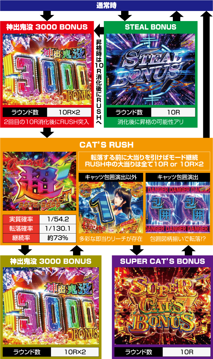 eキャッツアイ スマパチ 新台 スペック ボーダー 演出 信頼度