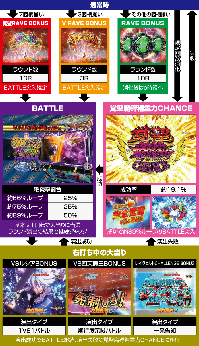 スマパチ RAVE 覚聖ループ 新台 スペック Cタイム ボーダー 演出 評価