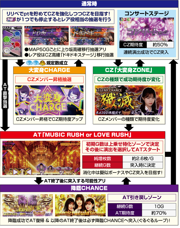 スマスロ乃木坂46 天井 やめどき ゾーン 解析 設定判別 評価