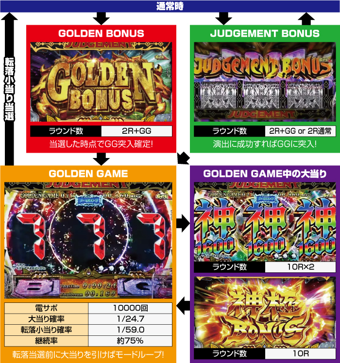 PAビッグドリーム3 77ver. 甘デジ パチンコ スペック 演出信頼度