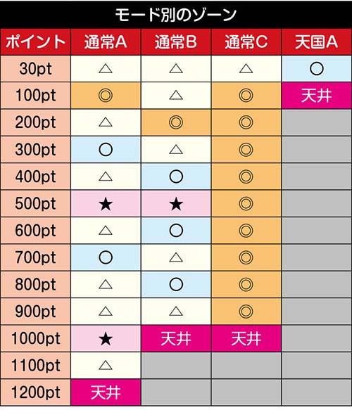 スマスロ 転スラ　モード別のゾーン