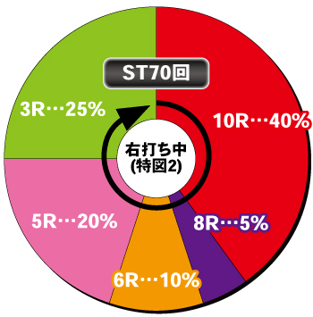 Pデビルマン 黄金黙示録_電チュー内訳