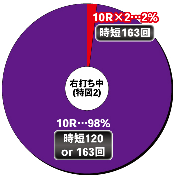 P真・一騎当千 桃園の誓い_電チュー内訳