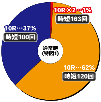 P真・一騎当千 桃園の誓い_ヘソ内訳