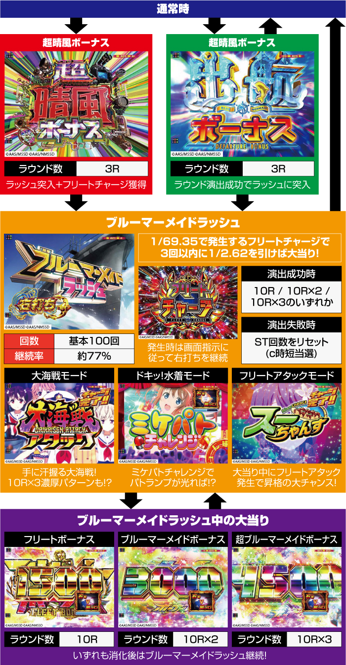 Pハイスクール・フリート ALL STAR パチンコ 新台 スペック 演出